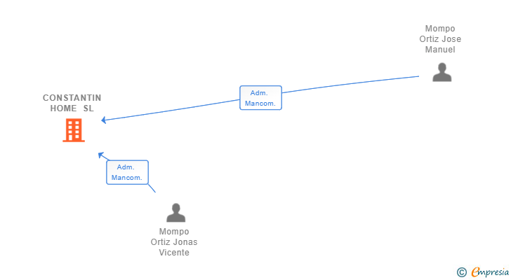 Vinculaciones societarias de CONSTANTIN HOME SL