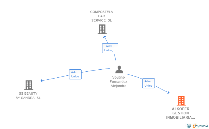 Vinculaciones societarias de ALSOFER GESTION INMOBILIARIA SL