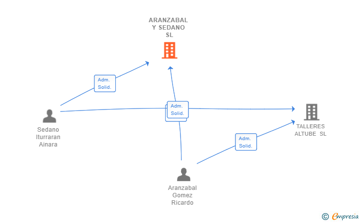 Vinculaciones societarias de ARANZABAL Y SEDANO SL