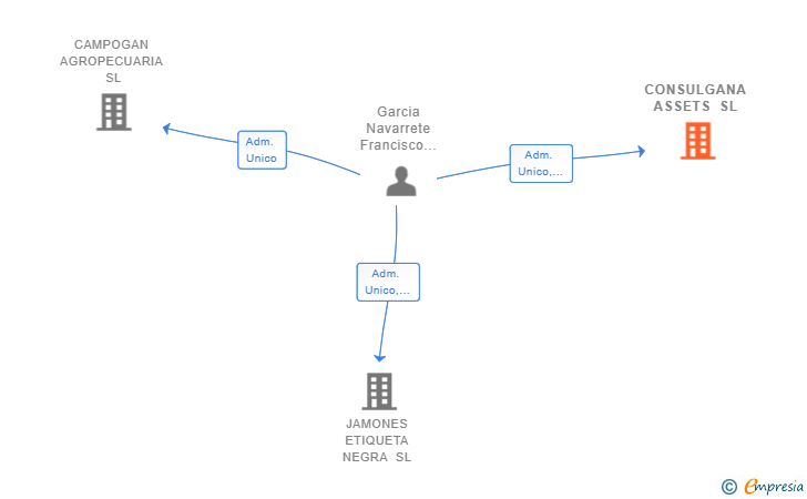 Vinculaciones societarias de CONSULGANA ASSETS SL