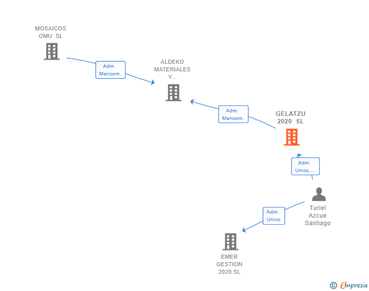Vinculaciones societarias de GELATZU 2020 SL