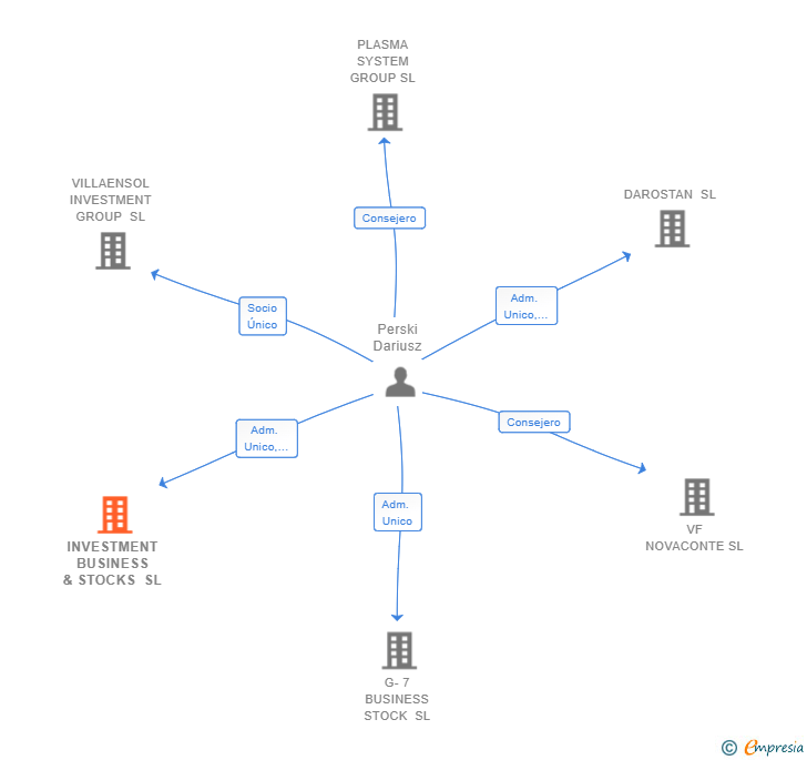 Vinculaciones societarias de INVESTMENT BUSINESS & STOCKS SL