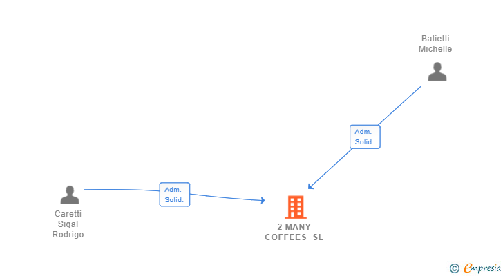 Vinculaciones societarias de 2 MANY COFFEES SL