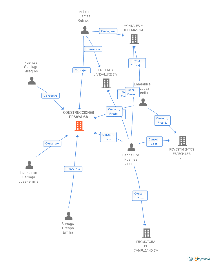 Vinculaciones societarias de CONSTRUCCIONES BESAYA SA