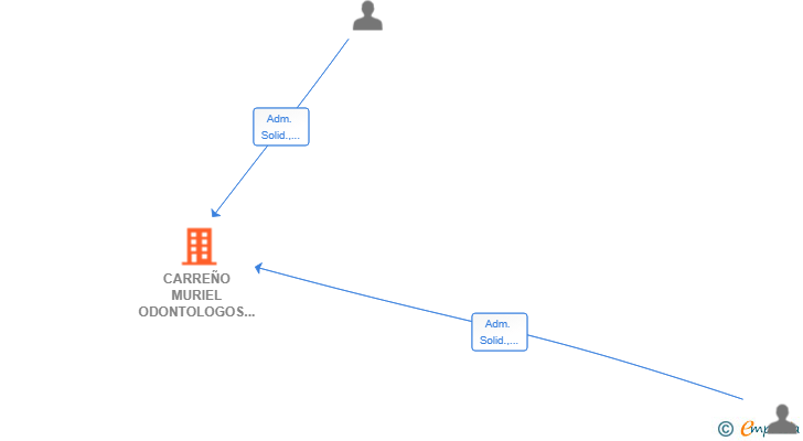 Vinculaciones societarias de CARREÑO MURIEL ODONTOLOGOS SLP