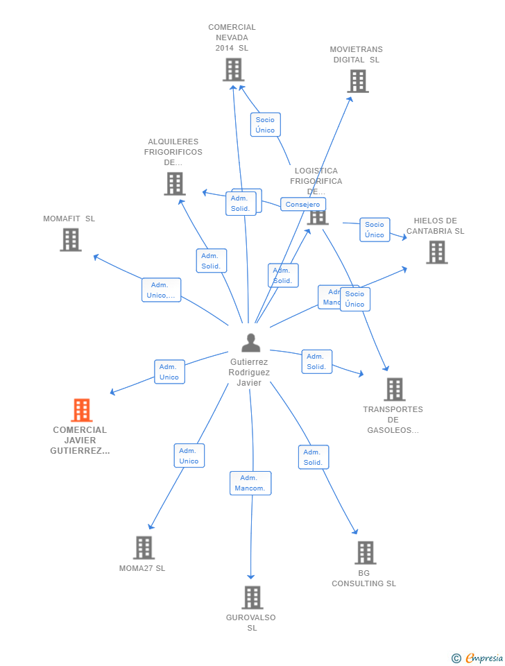 Vinculaciones societarias de COMERCIAL JAVIER GUTIERREZ SL