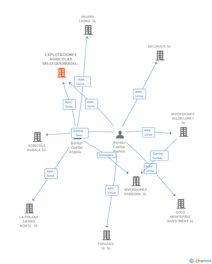 Vinculaciones societarias de EXPLOTACIONES AGRICOLAS VALLEQUEBRADO SL
