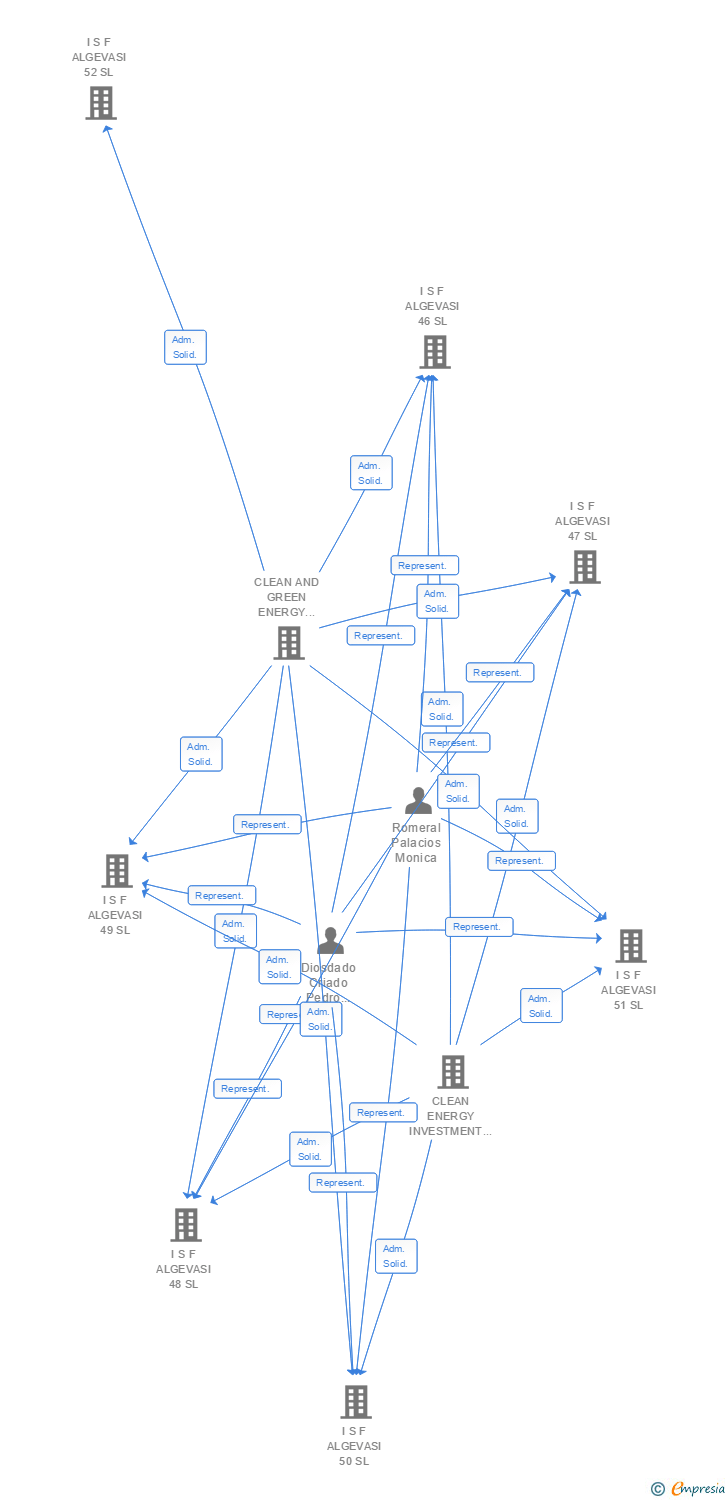 Vinculaciones societarias de I S F ALGEVASI 99 SL