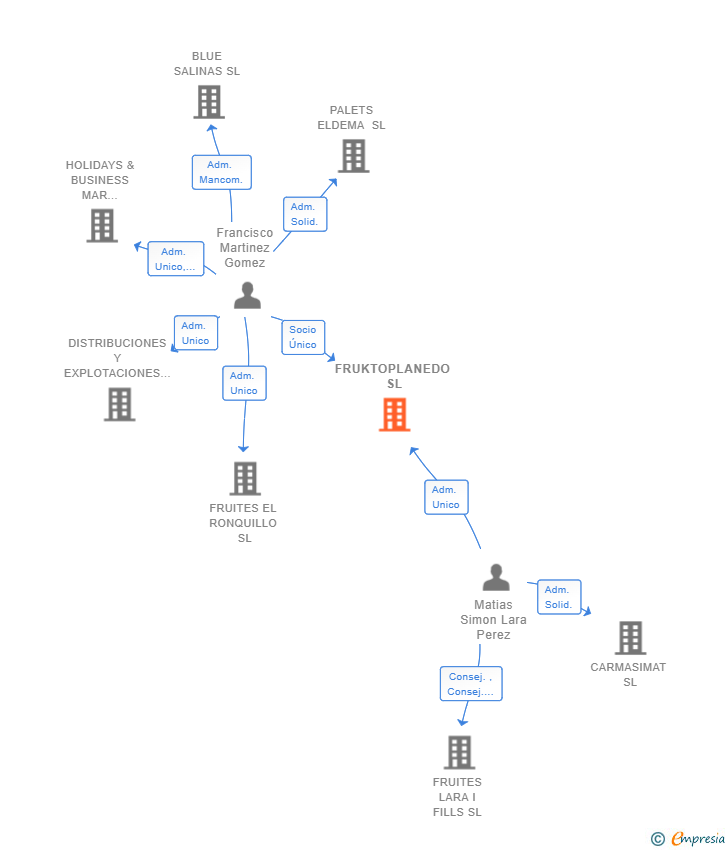 Vinculaciones societarias de FRUKTOPLANEDO SL