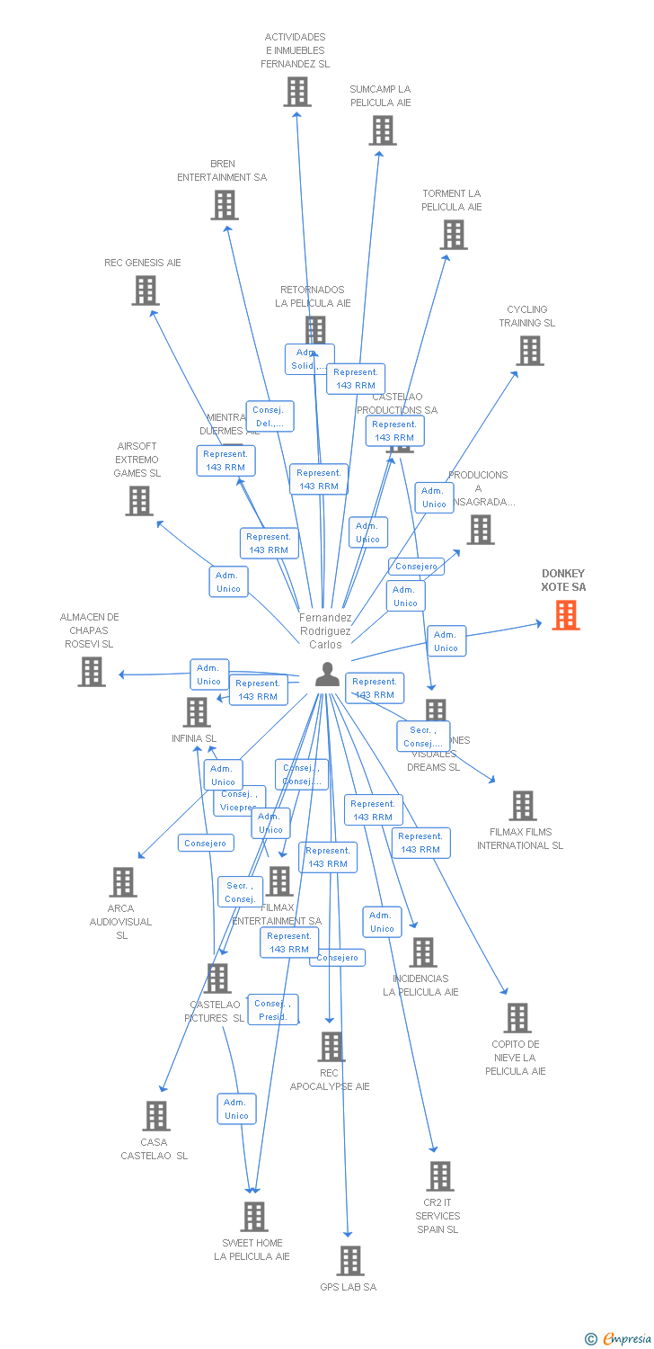 Vinculaciones societarias de DONKEY XOTE SA