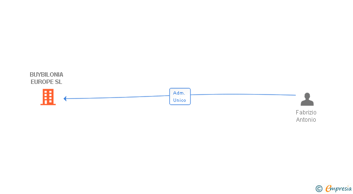 Vinculaciones societarias de BUYBILONIA EUROPE SL