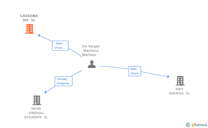 Vinculaciones societarias de GAVARMA 360 SL