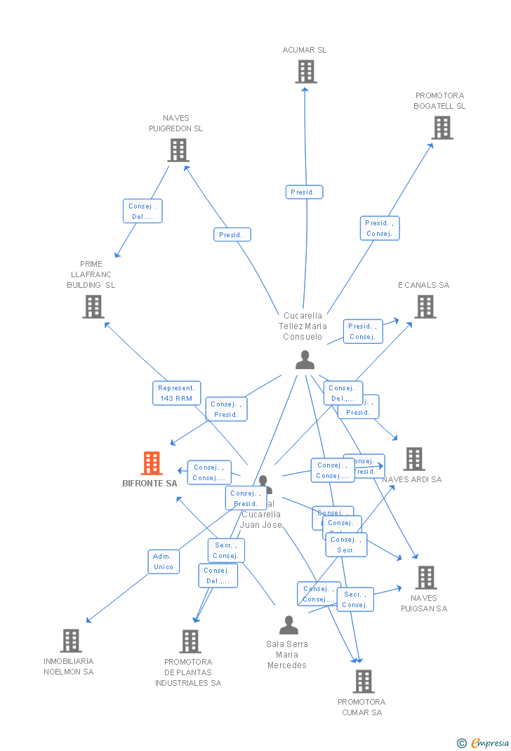 Vinculaciones societarias de BIFRONTE SA