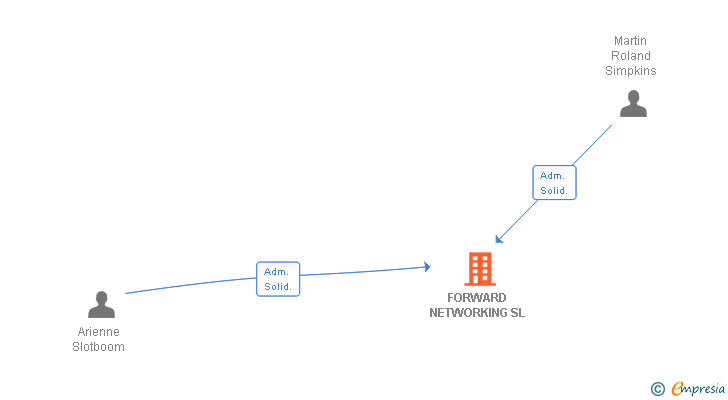 Vinculaciones societarias de FORWARD NETWORKING SL