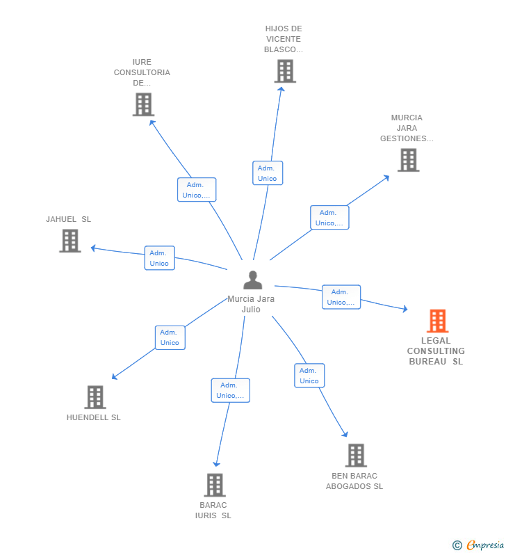 Vinculaciones societarias de LEGAL CONSULTING BUREAU SL