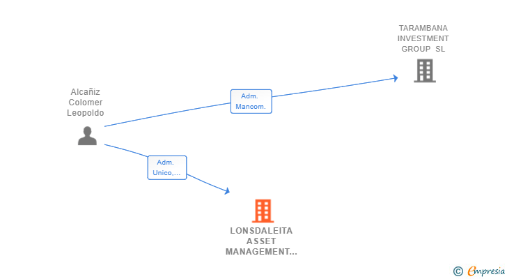 Vinculaciones societarias de LONSDALEITA ASSET MANAGEMENT SL