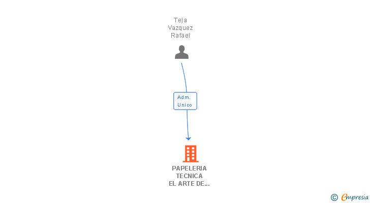Vinculaciones societarias de PAPELERIA TECNICA EL ARTE DE PROYECTAR SL (EXTINGUIDA)