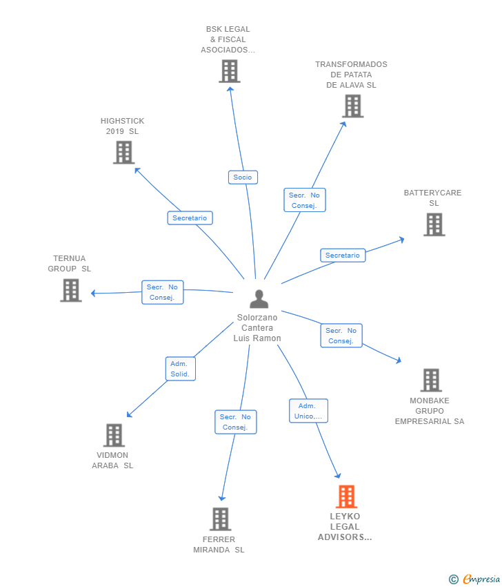 Vinculaciones societarias de LEYKO LEGAL ADVISORS SL