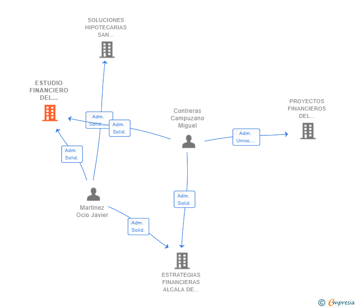 Vinculaciones societarias de ESTUDIO FINANCIERO DEL CORREDOR DEL HENARES SL