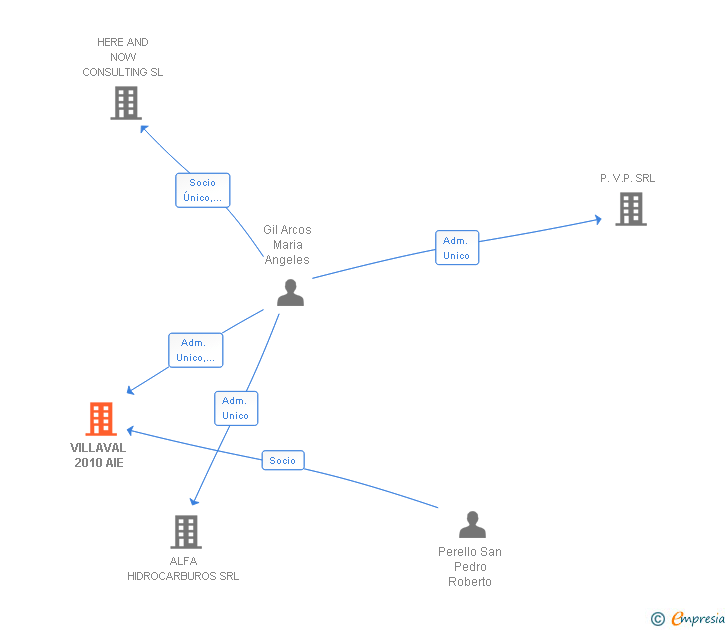 Vinculaciones societarias de VILLAVAL 2010 SL