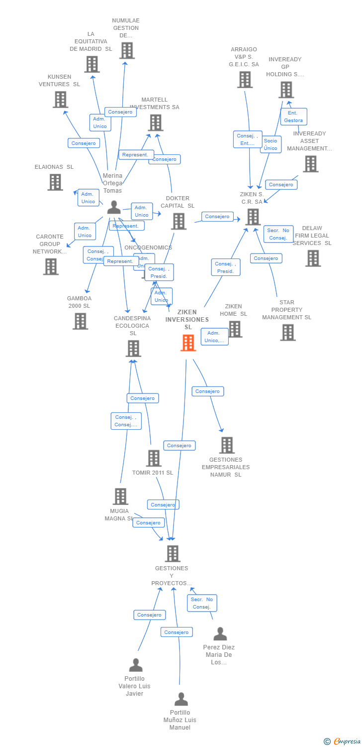 Vinculaciones societarias de ZIKEN INVERSIONES SL