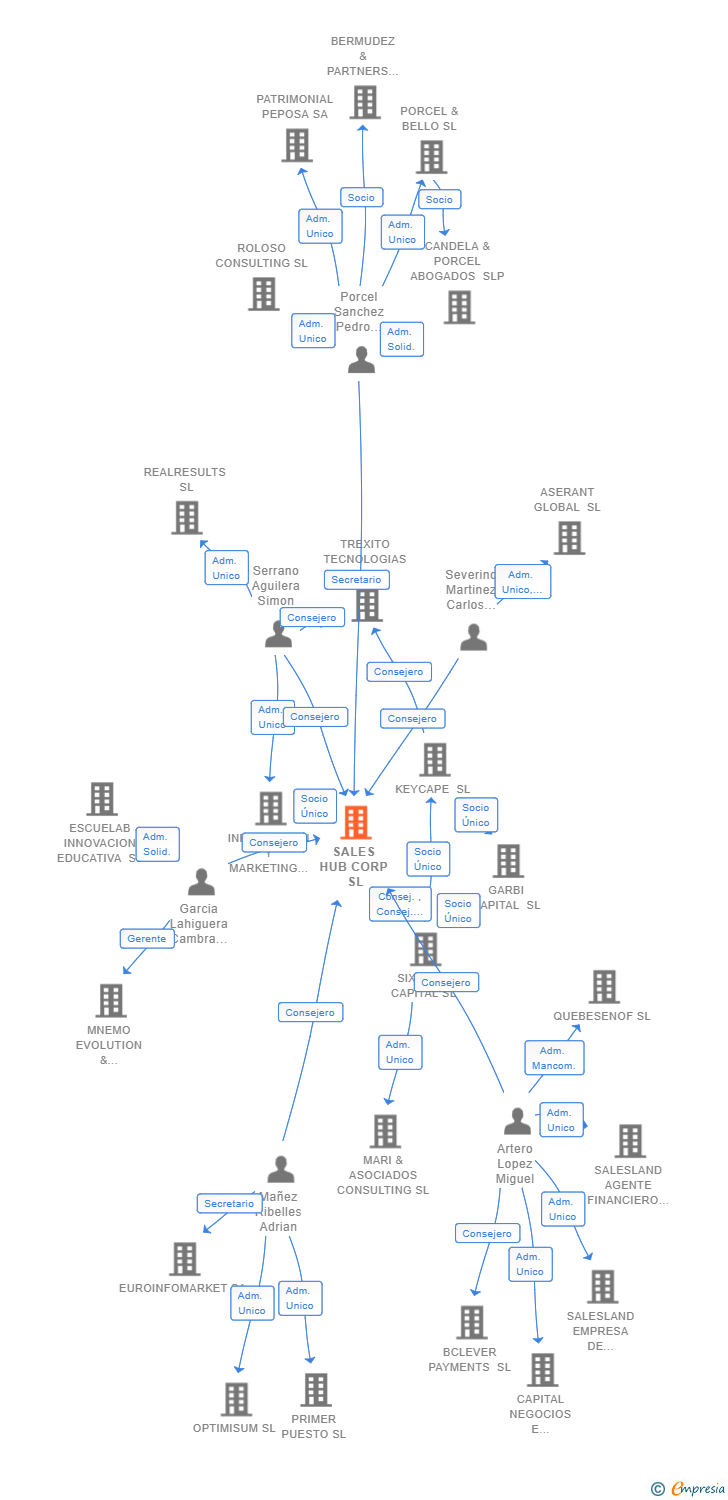 Vinculaciones societarias de SALES HUB CORP SL