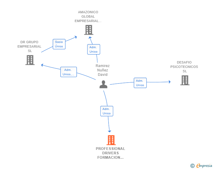 Vinculaciones societarias de PROFESSIONAL DRIVERS FORMACION SL