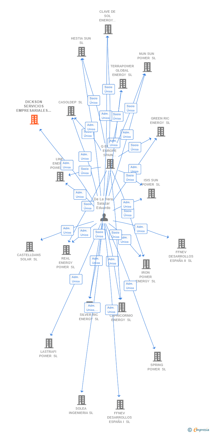 Vinculaciones societarias de DICKSON SERVICIOS EMPRESARIALES SL (EXTINGUIDA)