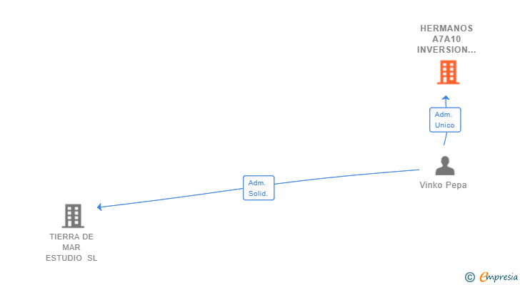 Vinculaciones societarias de HERMANOS A7A10 INVERSION SL