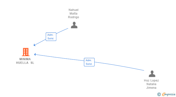 Vinculaciones societarias de MINIMA HUELLA SL (EXTINGUIDA)