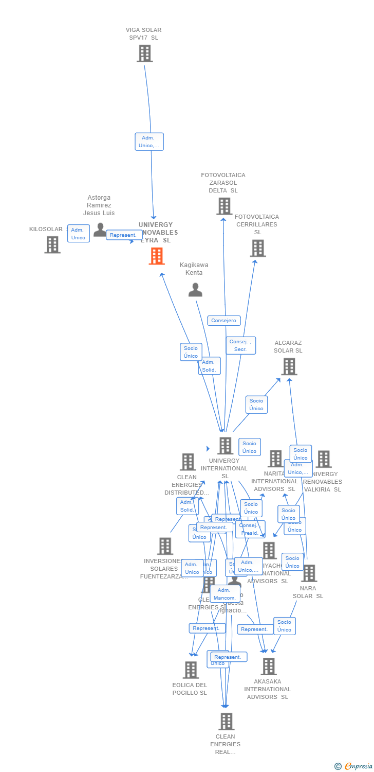 Vinculaciones societarias de UNIVERGY RENOVABLES EYRA SL
