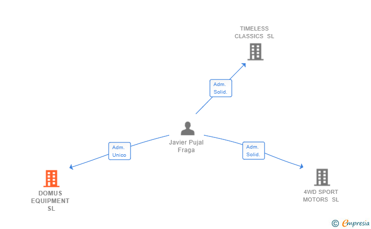 Vinculaciones societarias de DOMUS EQUIPMENT SL