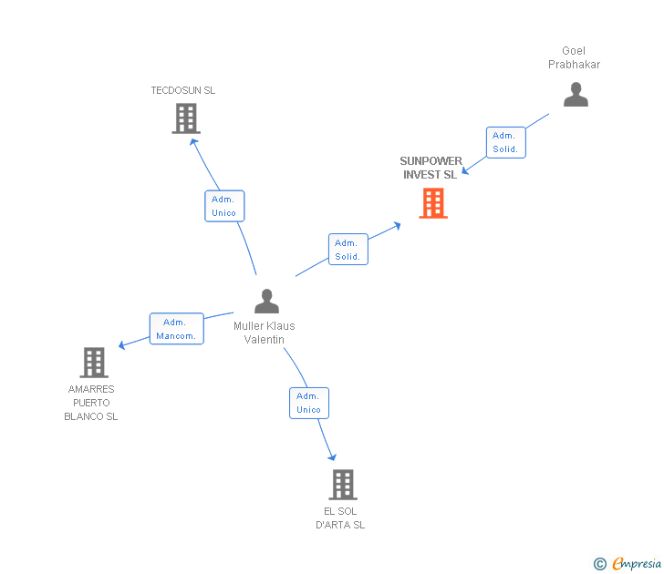 Vinculaciones societarias de SUNPOWER INVEST SL