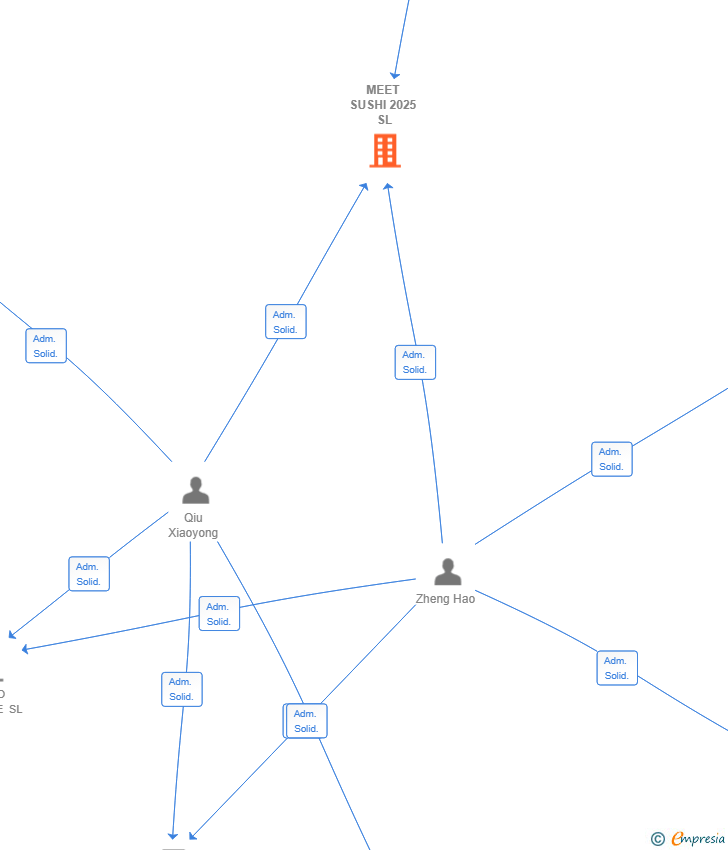 Vinculaciones societarias de MEET SUSHI 2025 SL