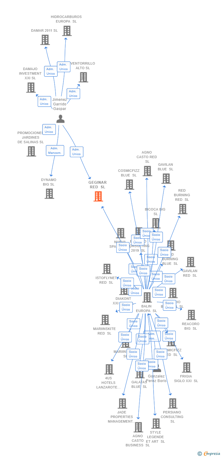 Vinculaciones societarias de GEGINAR RED SL