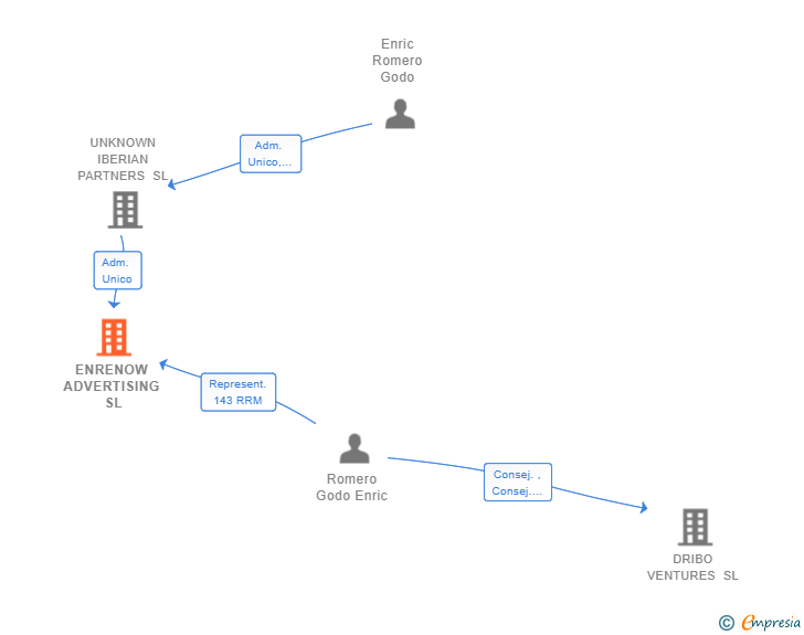Vinculaciones societarias de ENRENOW ADVERTISING SL