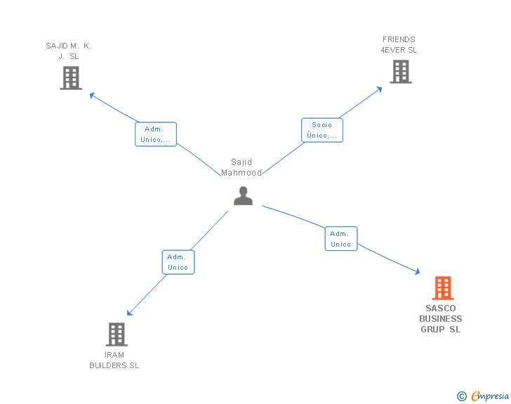 Vinculaciones societarias de SASCO BUSINESS GRUP SL