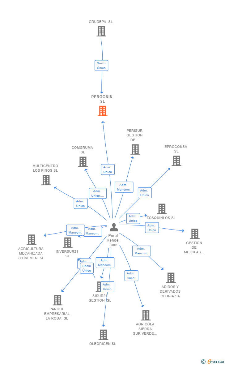 Vinculaciones societarias de PERGONIN SL