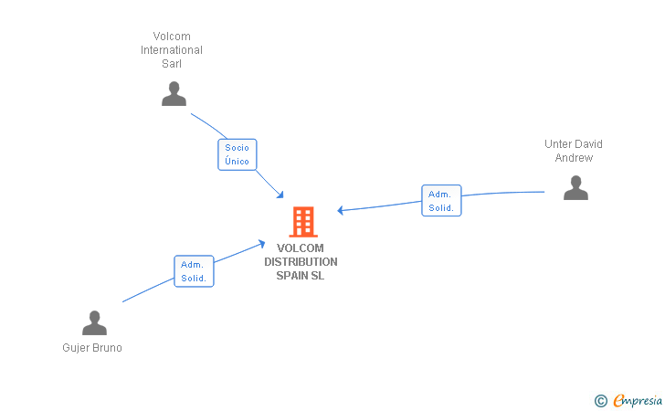 Vinculaciones societarias de VOLCOM DISTRIBUTION SPAIN SL