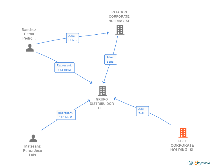 Vinculaciones societarias de SOJO CORPORATE HOLDING SL