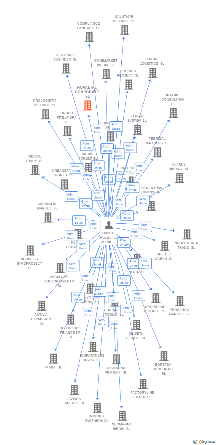 Vinculaciones societarias de NOVADIAL CORPORATE SL