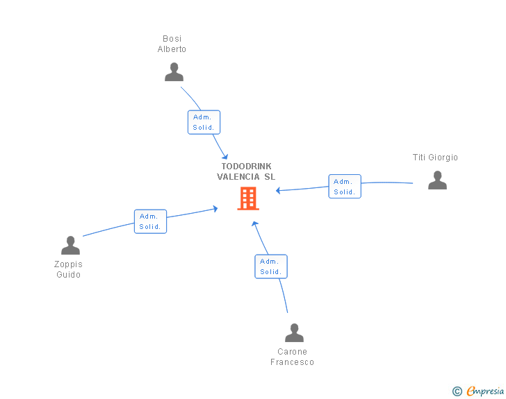 Vinculaciones societarias de TODODRINK VALENCIA SL