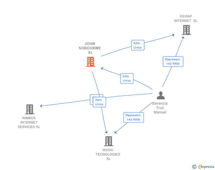Vinculaciones societarias de JOHN SOBOUKWE SL