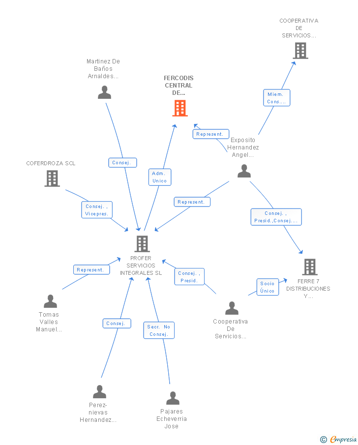 Vinculaciones societarias de FERCODIS CENTRAL DE COMPRAS SL