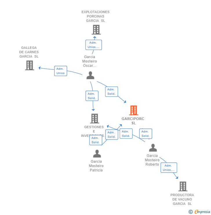 Vinculaciones societarias de GARCIPORC SL