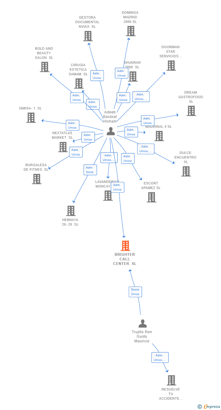 Vinculaciones societarias de BRIGHTER CALL CENTER SL