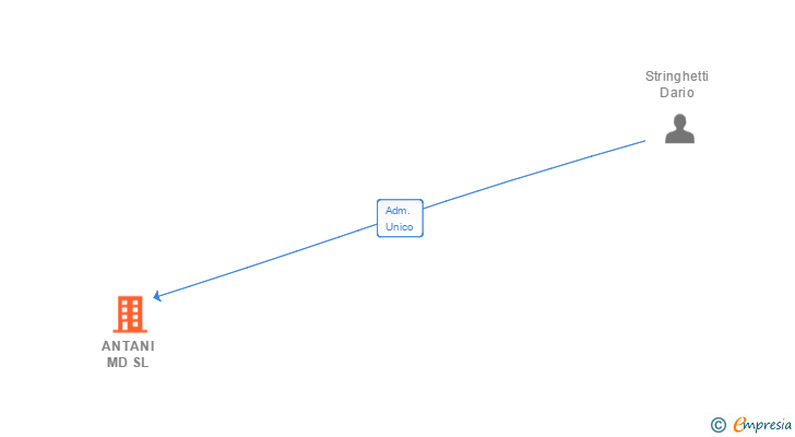 Vinculaciones societarias de ANTANI MD SL