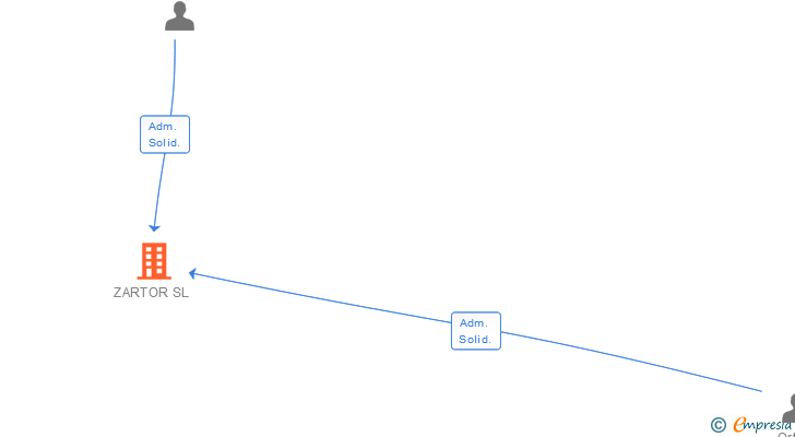 Vinculaciones societarias de ZARTOR SL