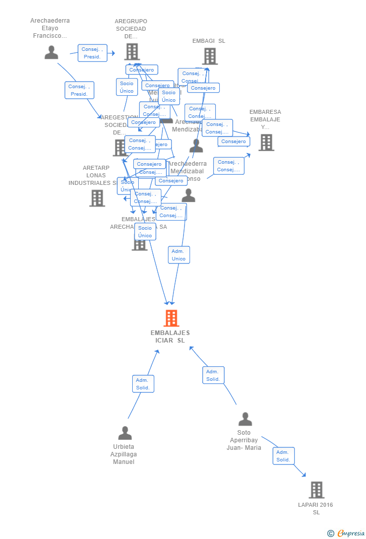 Vinculaciones societarias de EMBALAJES ICIAR SL