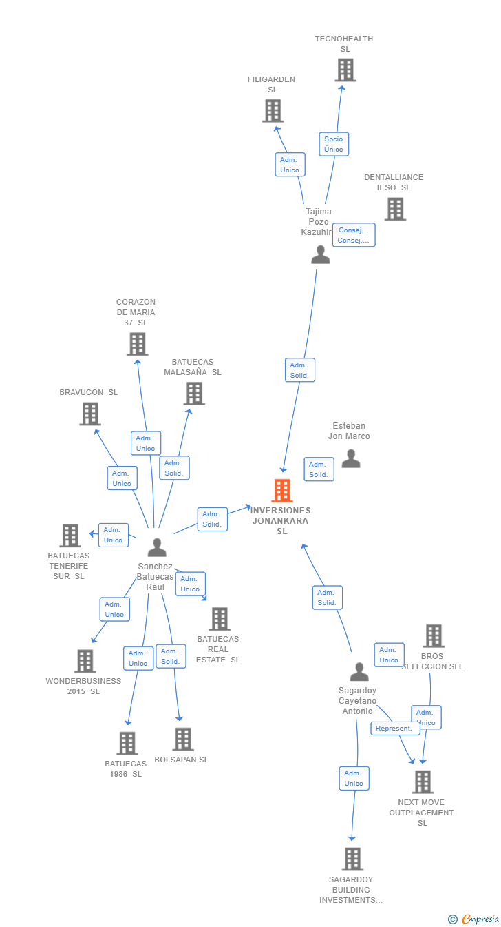 Vinculaciones societarias de INVERSIONES JONANKARA SL